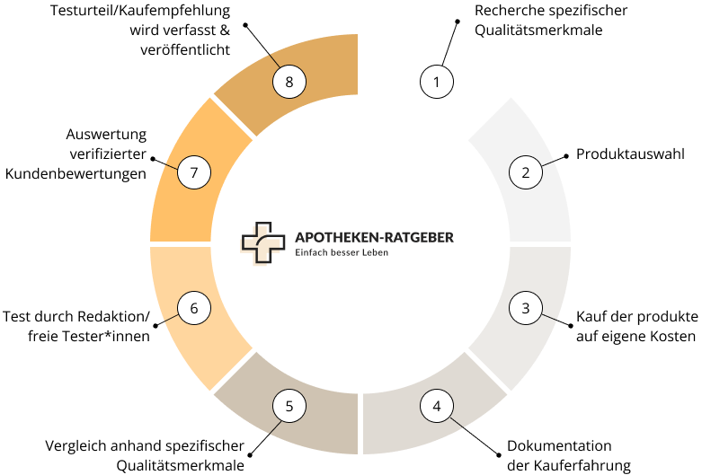 Testprozess Grafik